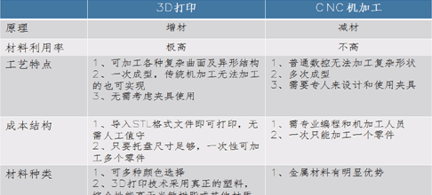 3D打印手板和CNC手板優缺點對比！